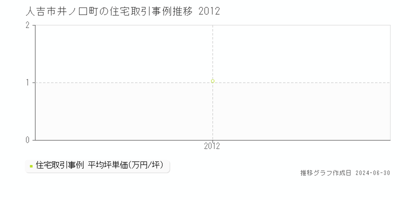 人吉市井ノ口町の住宅取引事例推移グラフ 