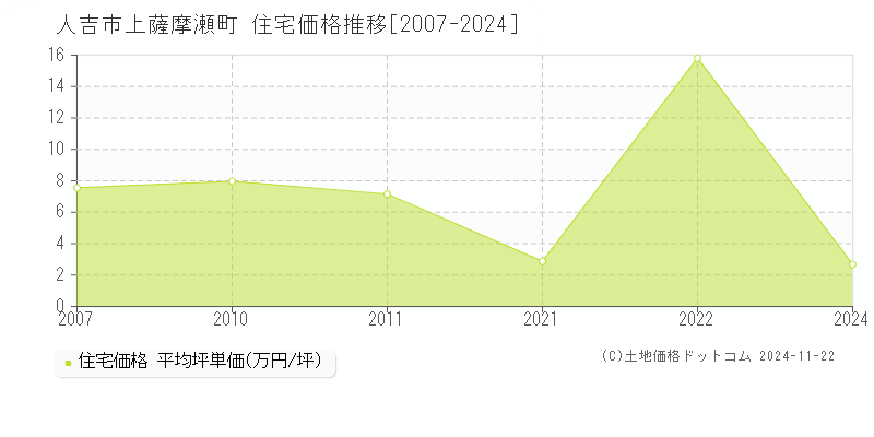 上薩摩瀬町(人吉市)の住宅価格推移グラフ(坪単価)[2007-2024年]