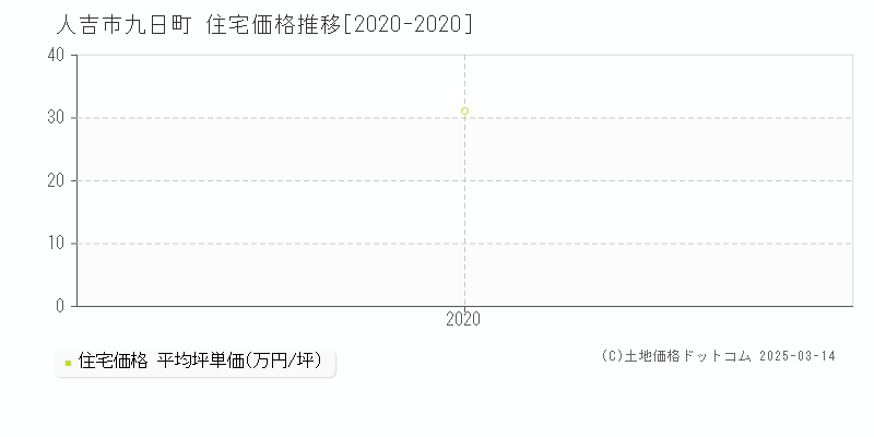 九日町(人吉市)の住宅価格推移グラフ(坪単価)[2020-2020年]