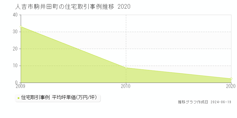 人吉市駒井田町の住宅取引事例推移グラフ 