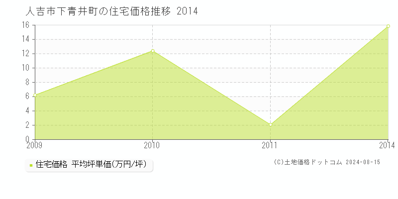 下青井町(人吉市)の住宅価格推移グラフ(坪単価)[2009-2014年]