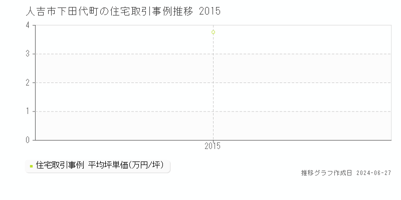 人吉市下田代町の住宅取引事例推移グラフ 