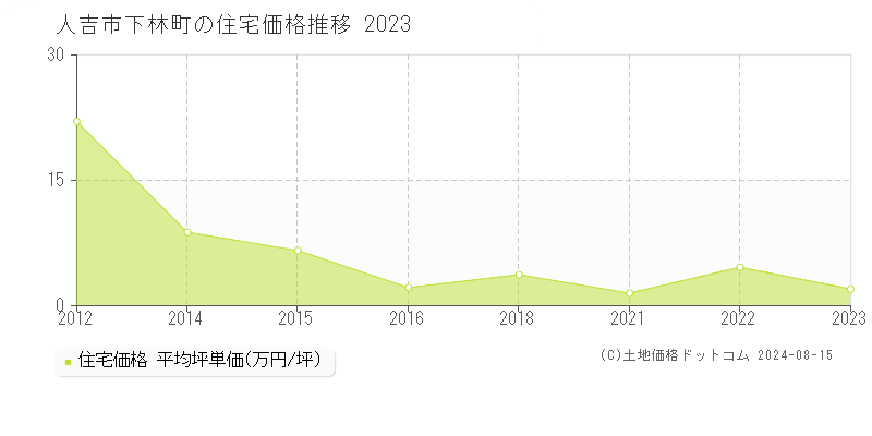 下林町(人吉市)の住宅価格(坪単価)推移グラフ[2007-2023年]