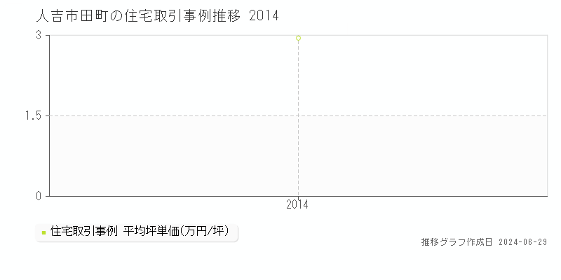 人吉市田町の住宅取引事例推移グラフ 