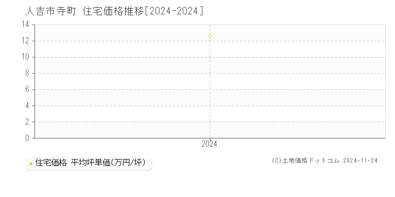 寺町(人吉市)の住宅価格推移グラフ(坪単価)[2024-2024年]