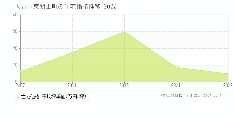 東間上町(人吉市)の住宅価格(坪単価)推移グラフ[2007-2022年]