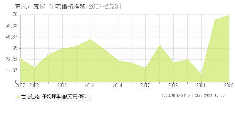 荒尾(荒尾市)の住宅価格推移グラフ(坪単価)[2007-2023年]