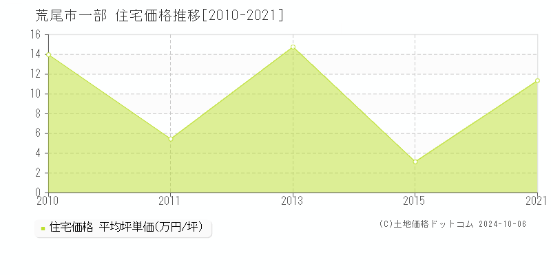 一部(荒尾市)の住宅価格推移グラフ(坪単価)[2010-2021年]