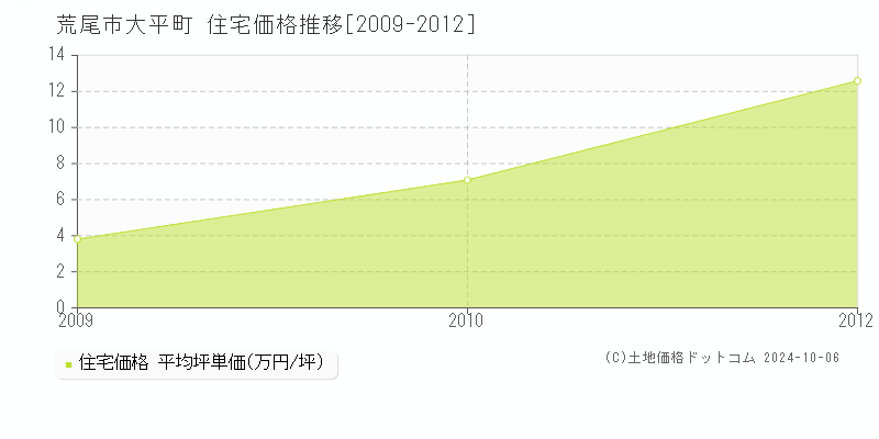 大平町(荒尾市)の住宅価格推移グラフ(坪単価)[2009-2012年]