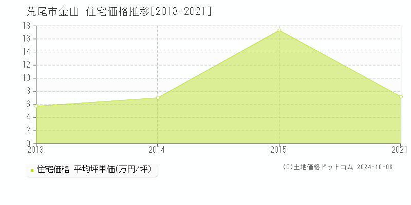 金山(荒尾市)の住宅価格推移グラフ(坪単価)[2013-2021年]