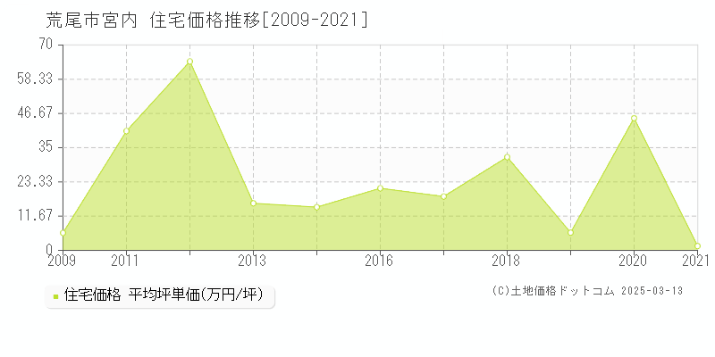 宮内(荒尾市)の住宅価格推移グラフ(坪単価)[2009-2021年]