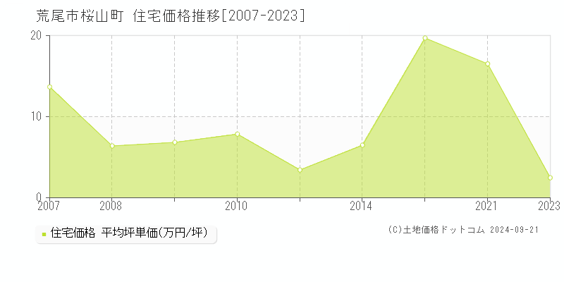 桜山町(荒尾市)の住宅価格推移グラフ(坪単価)[2007-2023年]