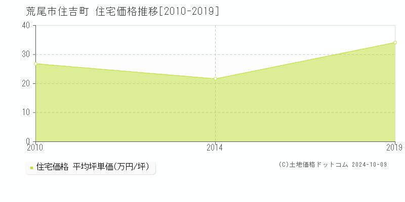 住吉町(荒尾市)の住宅価格推移グラフ(坪単価)[2010-2019年]