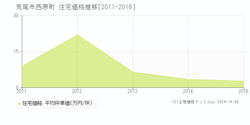 西原町(荒尾市)の住宅価格推移グラフ(坪単価)[2011-2016年]