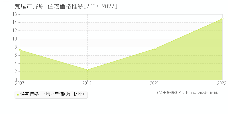 野原(荒尾市)の住宅価格推移グラフ(坪単価)[2007-2022年]