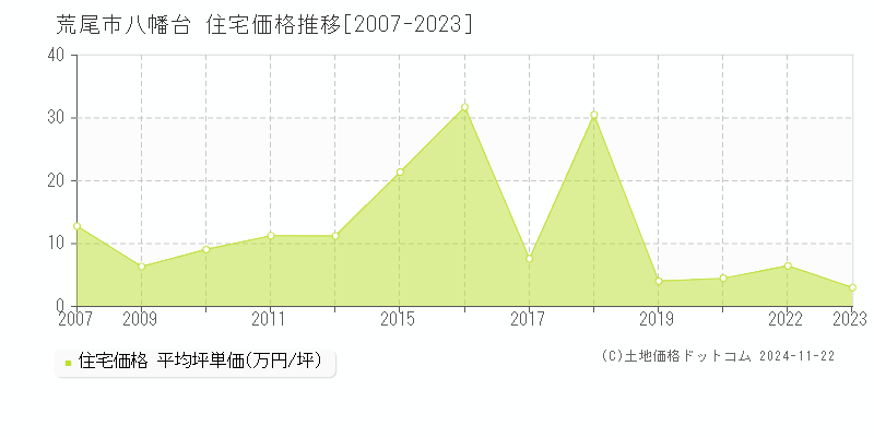 八幡台(荒尾市)の住宅価格推移グラフ(坪単価)[2007-2023年]