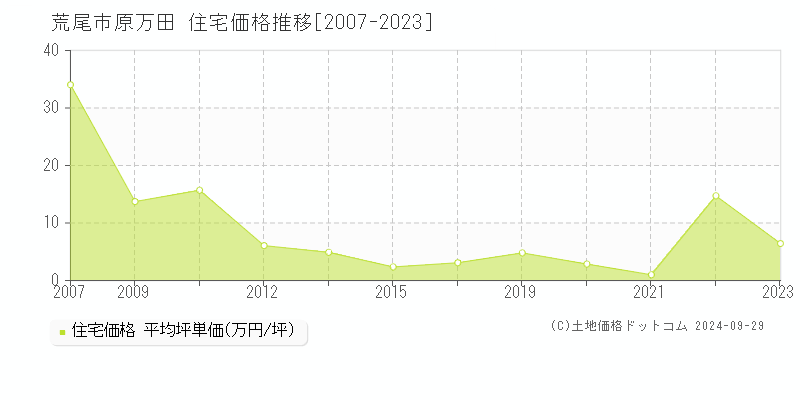 原万田(荒尾市)の住宅価格推移グラフ(坪単価)[2007-2023年]