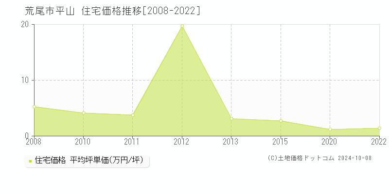 平山(荒尾市)の住宅価格推移グラフ(坪単価)[2008-2022年]