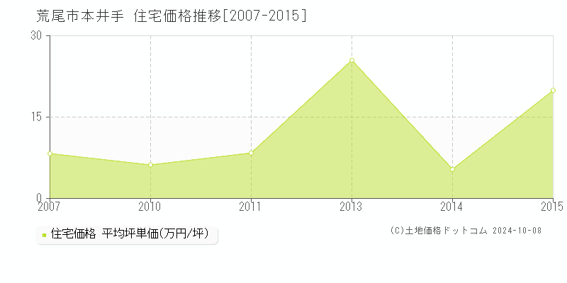 本井手(荒尾市)の住宅価格推移グラフ(坪単価)[2007-2015年]