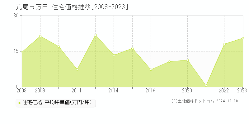 万田(荒尾市)の住宅価格推移グラフ(坪単価)[2008-2023年]