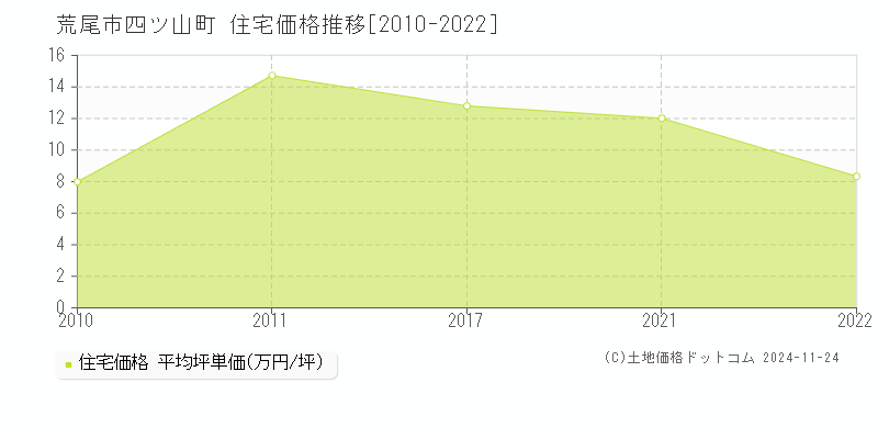 四ツ山町(荒尾市)の住宅価格推移グラフ(坪単価)[2010-2022年]