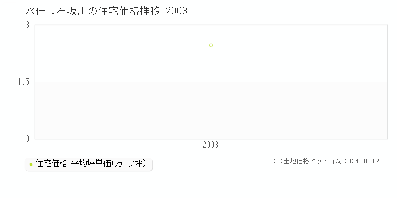 石坂川(水俣市)の住宅価格(坪単価)推移グラフ