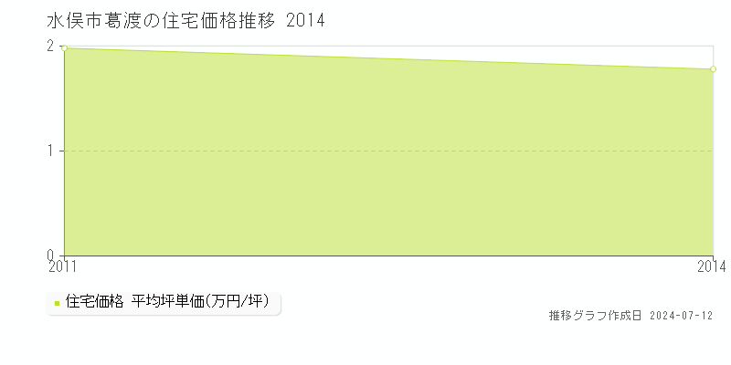熊本県水俣市葛渡の住宅価格推移グラフ 