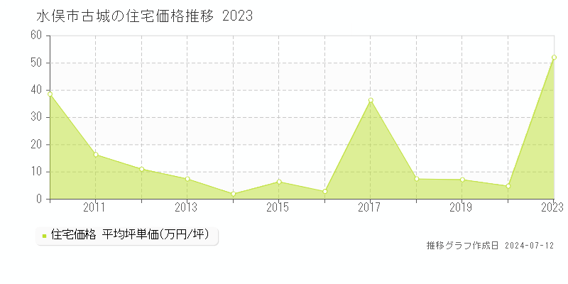 熊本県水俣市古城の住宅価格推移グラフ 