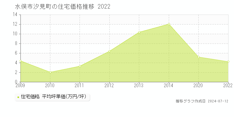 熊本県水俣市汐見町の住宅価格推移グラフ 