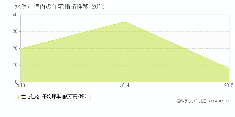 熊本県水俣市陣内の住宅価格推移グラフ 