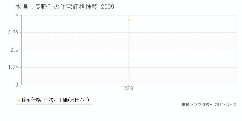 熊本県水俣市長野町の住宅価格推移グラフ 