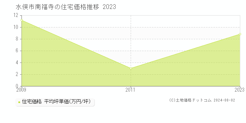 南福寺(水俣市)の住宅価格(坪単価)推移グラフ