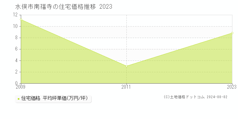 南福寺(水俣市)の住宅価格推移グラフ(坪単価)