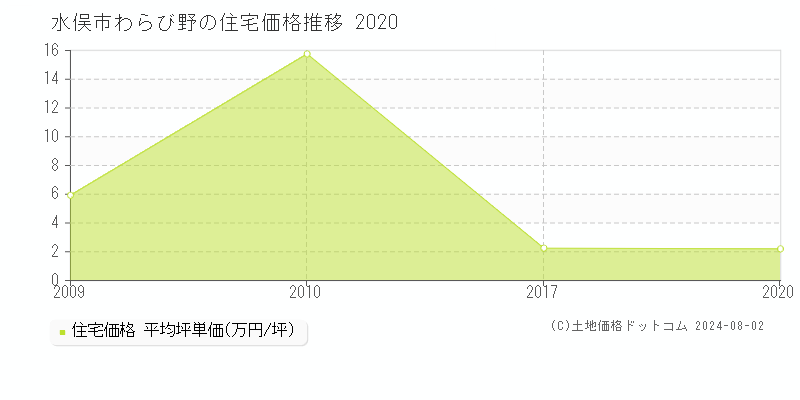 わらび野(水俣市)の住宅価格(坪単価)推移グラフ