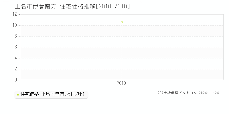 伊倉南方(玉名市)の住宅価格推移グラフ(坪単価)[2010-2010年]