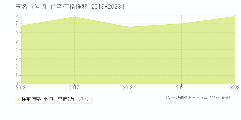 岩崎(玉名市)の住宅価格推移グラフ(坪単価)[2013-2023年]