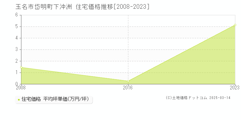 岱明町下沖洲(玉名市)の住宅価格推移グラフ(坪単価)[2008-2023年]