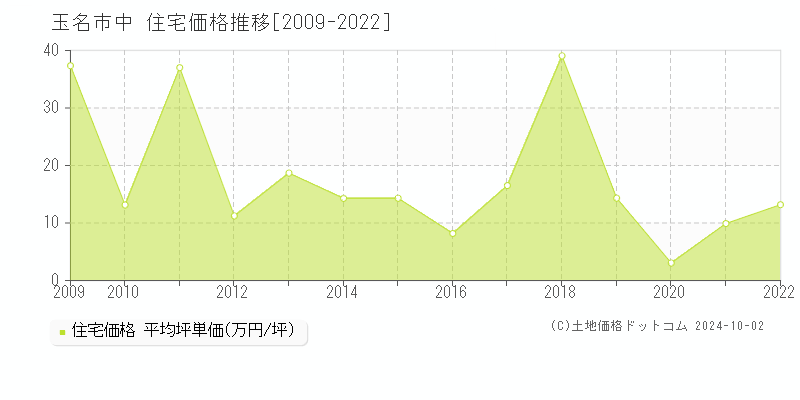 中(玉名市)の住宅価格推移グラフ(坪単価)[2009-2022年]