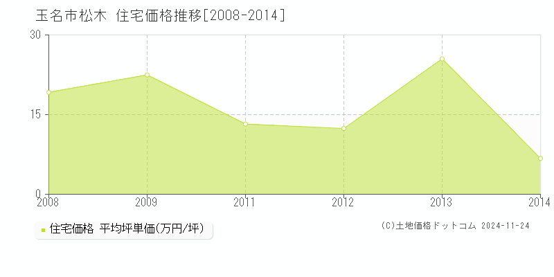 松木(玉名市)の住宅価格推移グラフ(坪単価)[2008-2014年]