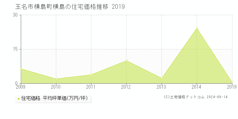 横島町横島(玉名市)の住宅価格(坪単価)推移グラフ[2007-2019年]