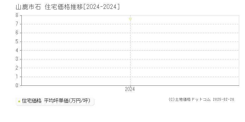 石(山鹿市)の住宅価格推移グラフ(坪単価)[2024-2024年]