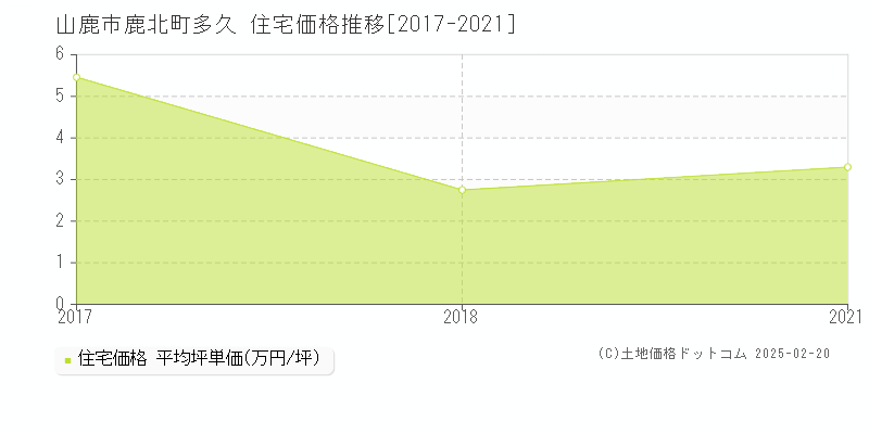 鹿北町多久(山鹿市)の住宅価格推移グラフ(坪単価)[2017-2021年]