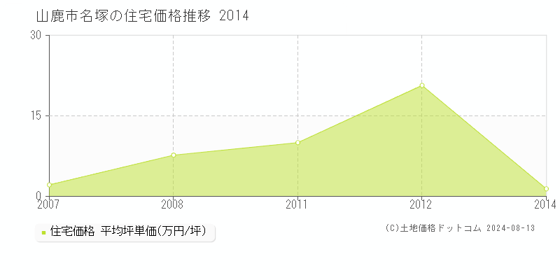 名塚(山鹿市)の住宅価格(坪単価)推移グラフ[2007-2014年]