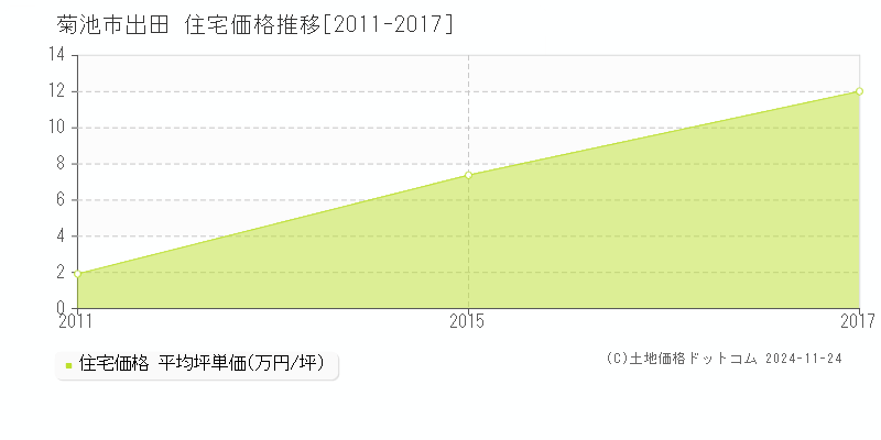 出田(菊池市)の住宅価格推移グラフ(坪単価)[2011-2017年]