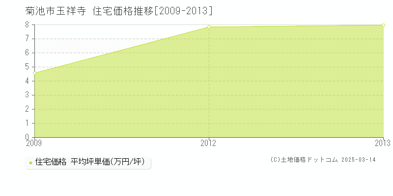 玉祥寺(菊池市)の住宅価格推移グラフ(坪単価)[2009-2013年]