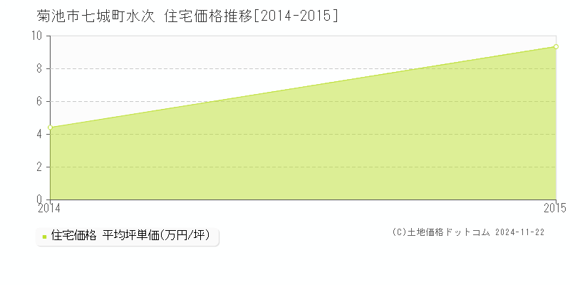 七城町水次(菊池市)の住宅価格推移グラフ(坪単価)[2014-2015年]