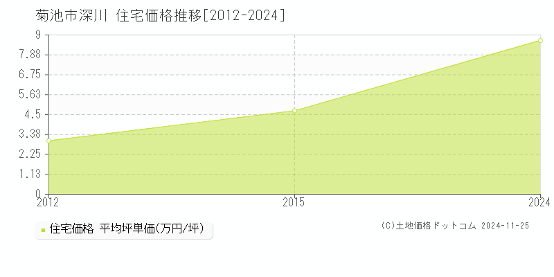 深川(菊池市)の住宅価格推移グラフ(坪単価)[2012-2024年]