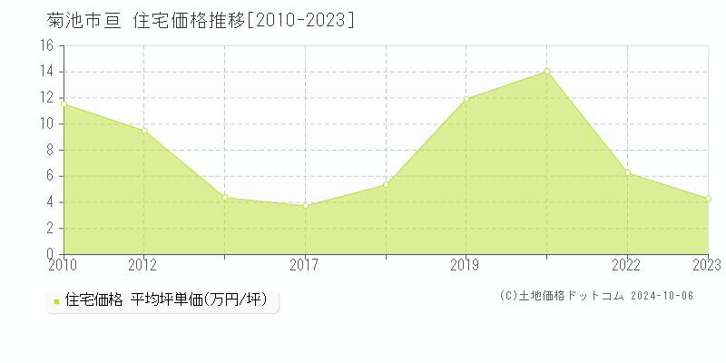 亘(菊池市)の住宅価格推移グラフ(坪単価)[2010-2023年]