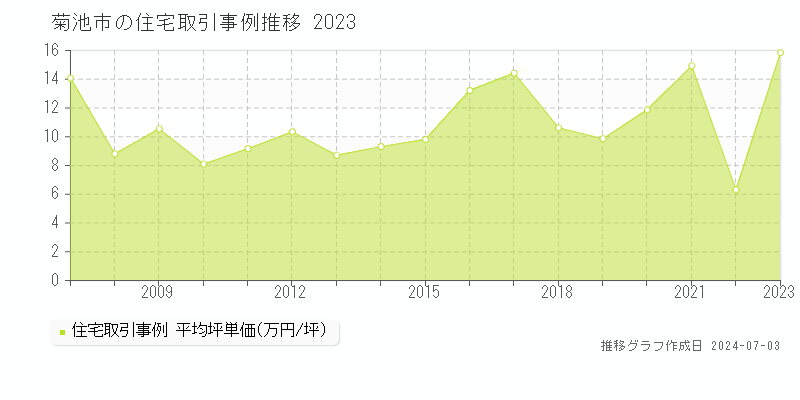 菊池市の住宅取引事例推移グラフ 