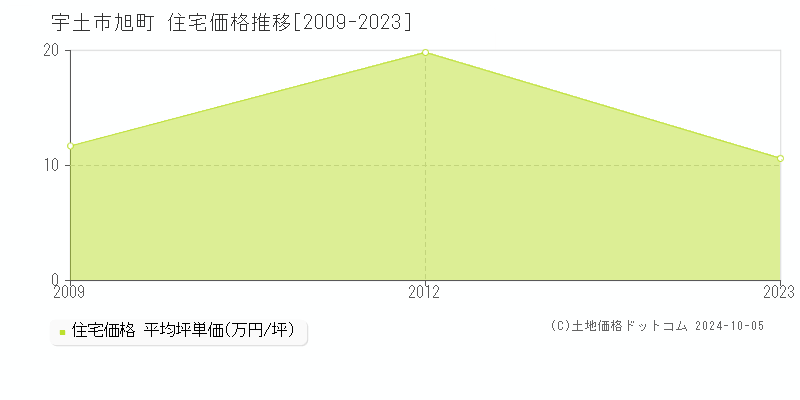 旭町(宇土市)の住宅価格推移グラフ(坪単価)